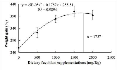 Effects of fucoidan on growth performance, immunity, antioxidant ability, digestive enzyme activity, and hepatic morphology in juvenile common carp (Cyprinus carpio)